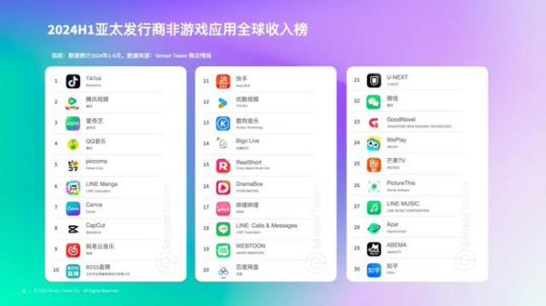2024上半年Top30亚太发行商非游戏应用收入同比上涨20%