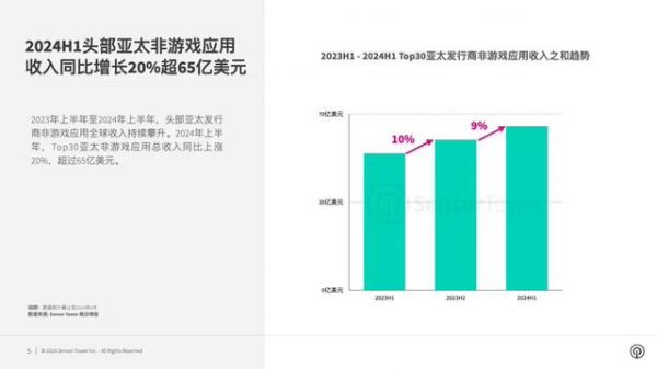 2024上半年Top30亚太发行商非游戏应用收入同比上涨20%