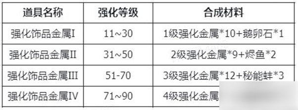 仙境传说新启航装备强化攻略 强化材料介绍