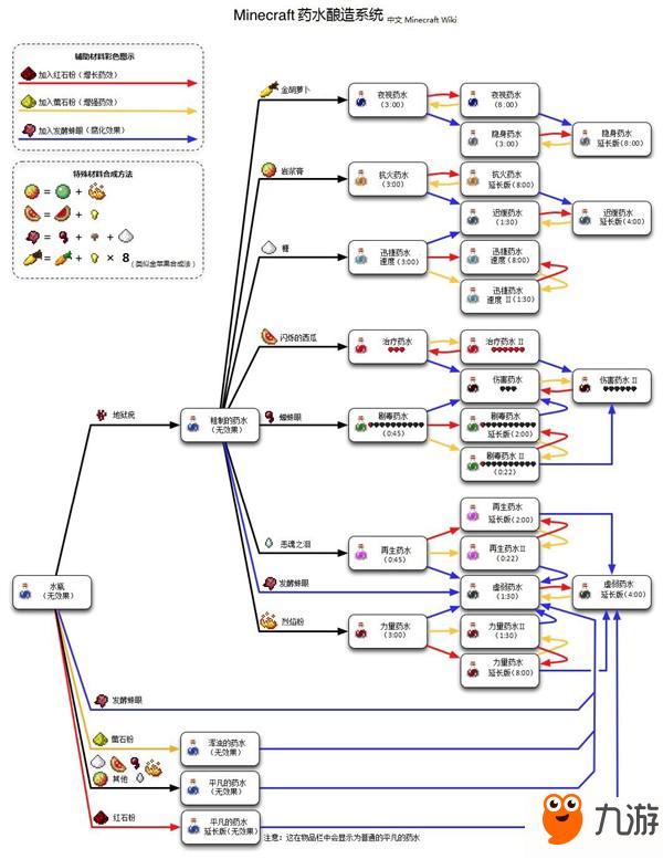 我的世界药水怎么合成?我的世界药水合成表【药水配方合成表大全】