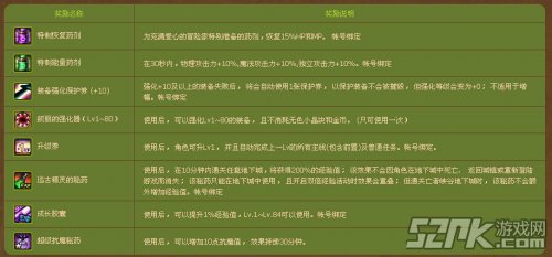 地下城与勇士DNF好运礼盒怎么得、有什么?dnf幸运礼盒