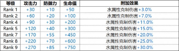 白夜极光Sharona希罗娜技能属性一览_希罗娜